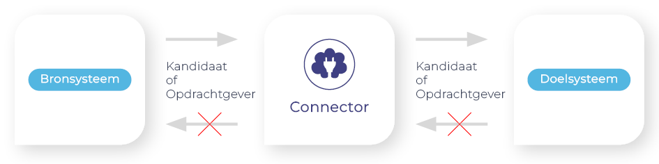 Solid Online | Get Started | Connector