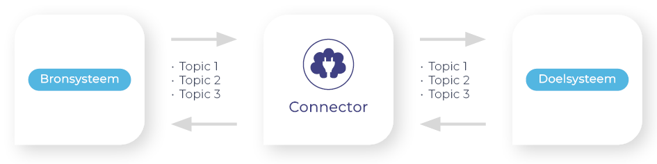 Solid Online | Professional | Connector