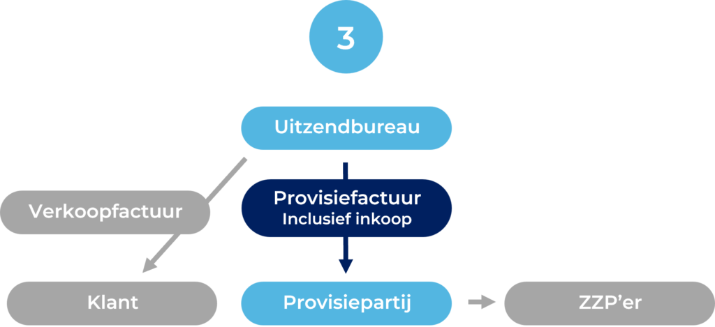 3 Commission procurement