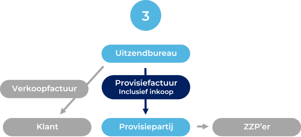 3 Kaufprovision