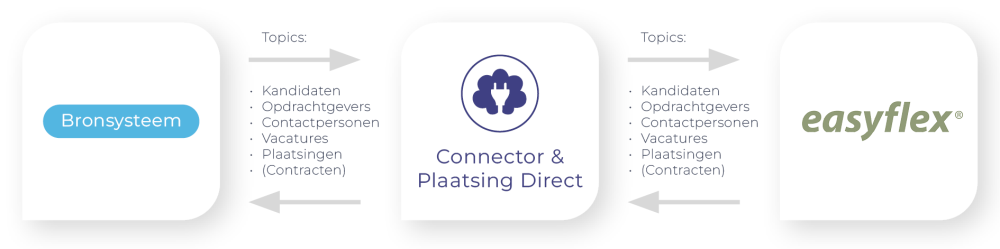 Plaatsing-Direct-flow